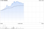 巢湖中国同辐持续上涨逾12% 近日氟[18F]贝他嗪注射液启动III期临床试验