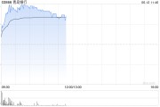 巢湖港股银行股走强，青岛银行涨超7%，摩根大通看好中资银行股