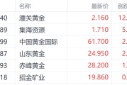 巢湖特朗普钢铁关税翻倍至50%提振金价 潼关黄金大涨超12%领跑市场