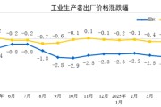 巢湖国家统计局：2025年5月份工业生产者出厂价格同比下降3.3%