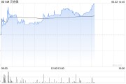 巢湖贝克微盘中涨超8%再创新高 配售所得将用于上游业务拓展