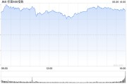 巢湖花旗将标普500指数目标位上调至6300点 相比追涨更倾向于逢低买入