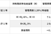 巢湖鹏华基金首只浮动费率产品值得买吗？袁航代表作4年亏11%，给基民亏11亿收管理费2.4亿