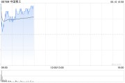 巢湖中国稀土早盘涨近12% 昨日放量飙升60%稀土出口或迎积极信号