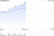 巢湖紫金矿业午前涨超5% 公司拟分拆超200亿资产赴港上市