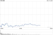 巢湖波音股价一度下跌5.9% 印度航空一架客机坠毁