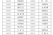 巢湖A股重要指数调整，即将生效！（附名单）