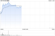 巢湖阅文集团早盘涨逾7% 近日收购艺画开天26.67%股权