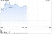 巢湖三生制药午前涨近4% 机构料公司有望大幅增厚今年利润