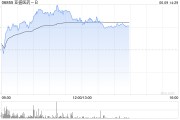 巢湖亚盛医药-B盘中涨超7% 股价创历史新高