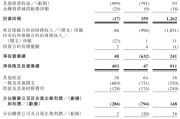 巢湖富卫集团四闯港股IPO：通过私募股权融资及次级债“续命” 勉强扭亏背后财务表现仍欠佳