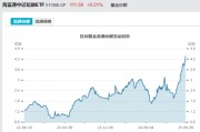 巢湖见证历史！激增80%，这一产品狂飙，规模突破3100亿元！