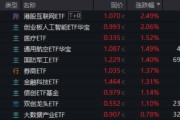 巢湖算力航母来袭，科技类ETF尾盘批量溢价，创业板人工智能五连阳！恒科步入“技术牛”，513770强势摸高3%