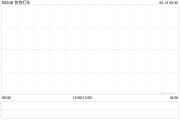 巢湖快狗打车拟1192.26万港元收购必事达资讯科技100%股权