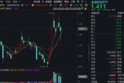 巢湖主题概念大爆发，金融科技ETF单月跑赢大盘！“信创+AI+出海”有望驱动板块增长