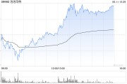 巢湖泡泡玛特午后一度涨超4%，股价续创历史新高，大摩预计泡泡玛特将成为规模增长最快的全球消费品牌