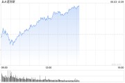 巢湖早盘：美股涨跌不一 纳指上涨0.4%