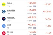 巢湖周一热门中概股普涨 台积电涨0.87%，阿里巴巴涨1.79%