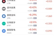 巢湖周三热门中概股多数上涨 台积电涨2.44%，阿里巴巴涨3.89%