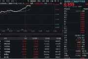 巢湖算力大爆发！“易中天”飙涨超5%，创业板人工智能ETF华宝（159363）放量摸高3%