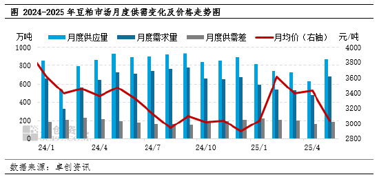 卓创资讯：6月豆粕市场(🚦)驱动因素梳理