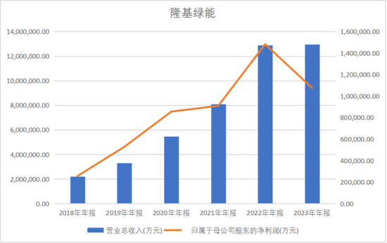 隆基(♐)绿能：老子去年亏了86.18亿(🎁)，90后女儿接班能否扭转乾坤？