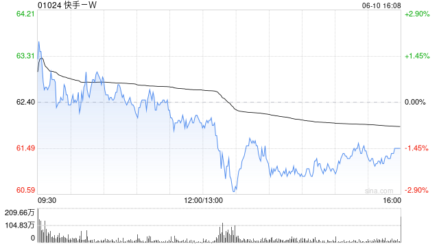 东方证券：维持快手-W“买入”(🥒)评级 目标价74.58港元