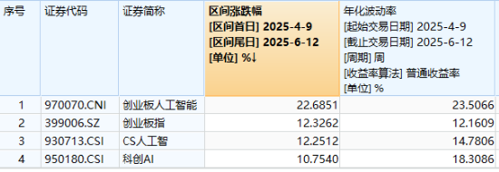 逆市涨逾1%！创业板人工智能一枝(🚀)独秀！算力又迎新催化，CPO概念股应声大涨，天孚通信(🏆)飙升10%